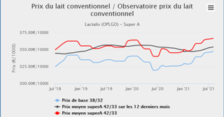 Sans le correctif environnement appliqué par Lactalis, son prix du lait aurait dû augmenter sur juin-juillet et août de 12,3 € en moyenne par rapport à avril-mai. Il ne progressera que de 6,4 €. Tous les prix Lactalis déclinés en région sur notre observatoire : Sans le correctif environnement appliqué par Lactalis, son prix du lait aurait dû augmenter sur juin-juillet et août de 12,3 € en moyenne par rapport à avril-mai. Il ne progressera que de 6,4 €. Tous les prix Lactalis déclinés en région sur notre observatoire :